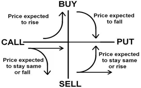 How to buy stock options?